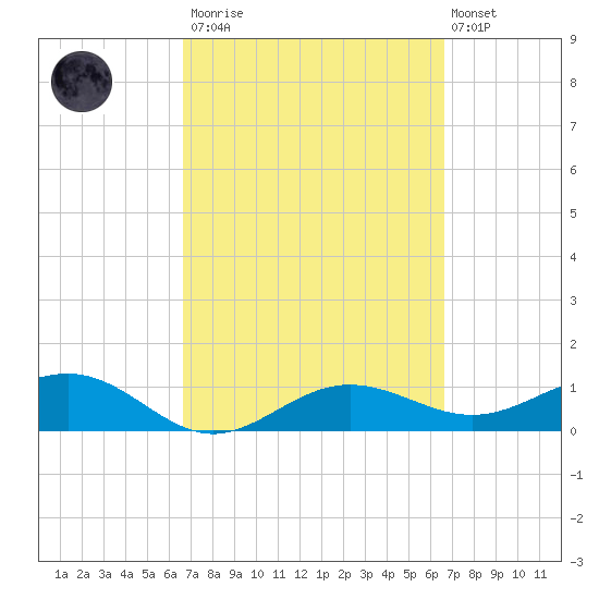 Tide Chart for 2021/03/13