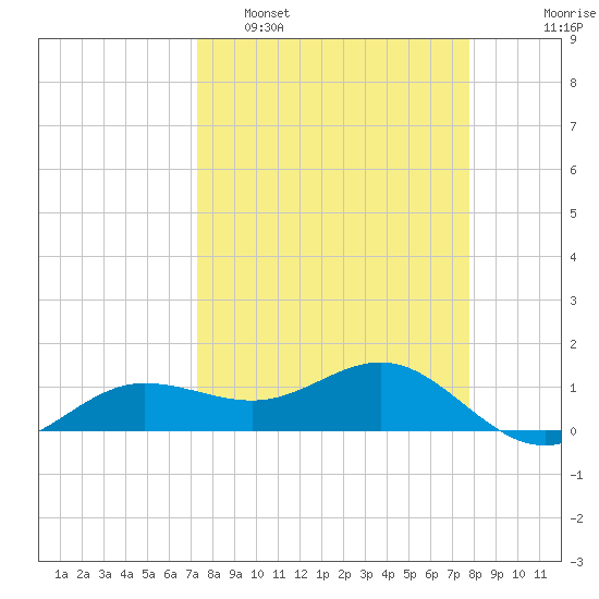 Tide Chart for 2021/03/31