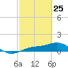 Tide chart for Englewood, Lemon Bay, Florida on 2022/02/25