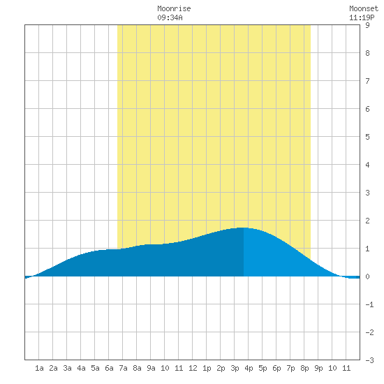 Tide Chart for 2022/07/2