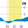 Tide chart for Englewood, Lemon Bay, Florida on 2023/01/20