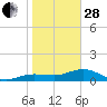 Tide chart for Englewood, Lemon Bay, Florida on 2023/01/28