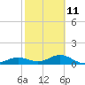Tide chart for Englewood, Lemon Bay, Florida on 2023/02/11