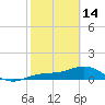 Tide chart for Englewood, Lemon Bay, Florida on 2023/02/14
