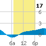Tide chart for Englewood, Lemon Bay, Florida on 2023/02/17