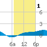 Tide chart for Englewood, Lemon Bay, Florida on 2023/02/1