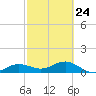 Tide chart for Englewood, Lemon Bay, Florida on 2023/02/24