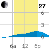 Tide chart for Englewood, Lemon Bay, Florida on 2023/02/27