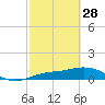 Tide chart for Englewood, Lemon Bay, Florida on 2023/02/28