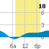 Tide chart for Englewood, Lemon Bay, Florida on 2023/03/18