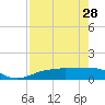 Tide chart for Englewood, Lemon Bay, Florida on 2023/04/28