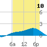 Tide chart for Englewood, Lemon Bay, Florida on 2023/05/10
