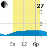 Tide chart for Englewood, Lemon Bay, Florida on 2023/05/27