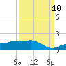 Tide chart for Englewood, Lemon Bay, Florida on 2023/09/10