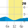 Tide chart for Englewood, Lemon Bay, Florida on 2023/09/20