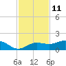 Tide chart for Englewood, Lemon Bay, Florida on 2023/11/11