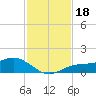 Tide chart for Englewood, Lemon Bay, Florida on 2023/11/18