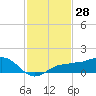 Tide chart for Englewood, Lemon Bay, Florida on 2023/11/28