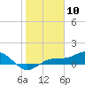 Tide chart for Englewood, Lemon Bay, Florida on 2024/01/10