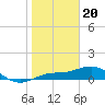 Tide chart for Englewood, Lemon Bay, Florida on 2024/01/20