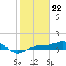 Tide chart for Englewood, Lemon Bay, Florida on 2024/01/22