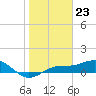 Tide chart for Englewood, Lemon Bay, Florida on 2024/01/23