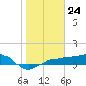 Tide chart for Englewood, Lemon Bay, Florida on 2024/01/24