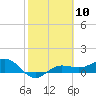Tide chart for Englewood, Lemon Bay, Florida on 2024/02/10
