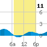 Tide chart for Englewood, Lemon Bay, Florida on 2024/02/11