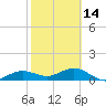 Tide chart for Englewood, Lemon Bay, Florida on 2024/02/14