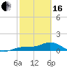 Tide chart for Englewood, Lemon Bay, Florida on 2024/02/16