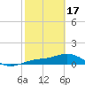 Tide chart for Englewood, Lemon Bay, Florida on 2024/02/17