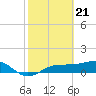 Tide chart for Englewood, Lemon Bay, Florida on 2024/02/21