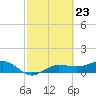 Tide chart for Englewood, Lemon Bay, Florida on 2024/02/23