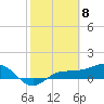 Tide chart for Englewood, Lemon Bay, Florida on 2024/02/8