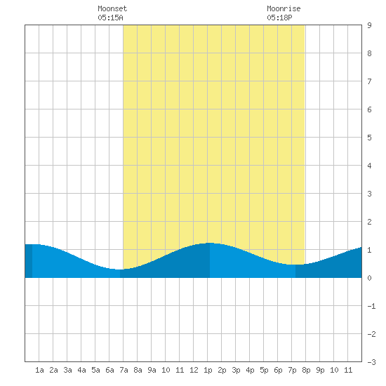 Tide Chart for 2024/04/20