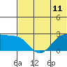 Tide chart for English Bay, Unalaska Island, Alaska on 2021/06/11