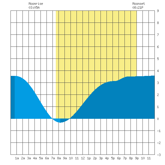 Tide Chart for 2021/09/3