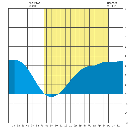 Tide Chart for 2021/09/4