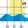 Tide chart for Chuginadak Island, Alaska on 2022/03/18