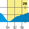 Tide chart for Chuginadak Island, Alaska on 2023/06/28