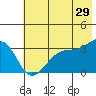 Tide chart for Chuginadak Island, Alaska on 2023/06/29