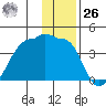 Tide chart for Chuginadak Island, Alaska on 2023/12/26