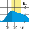 Tide chart for Chuginadak Island, Alaska on 2023/12/31