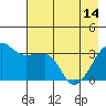 Tide chart for Chuginadak Island, Alaska on 2024/05/14