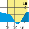 Tide chart for Chuginadak Island, Alaska on 2024/06/10