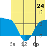Tide chart for Chuginadak Island, Alaska on 2024/06/24