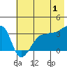 Tide chart for Chuginadak Island, Alaska on 2024/07/1