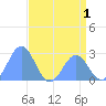 Tide chart for Eniirikku Island, Bikini Atoll, Pacific Islands on 2022/06/1