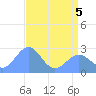 Tide chart for Eniirikku Island, Bikini Atoll, Pacific Islands on 2022/06/5